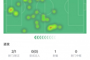 图拉姆本场数据：对抗成功7次全场最多，错失1次机会&amp;获评6.5分