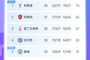 半岛体育入口-剩7轮！英超积分榜：阿森纳先赛距榜首利物浦11分 埃弗顿保级无忧