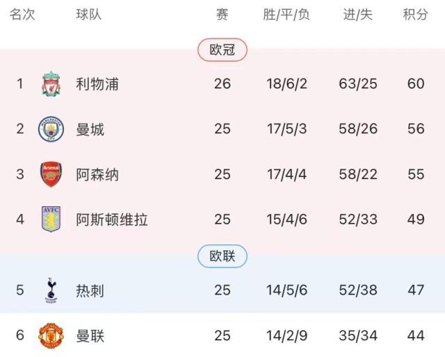 半岛体育APP-五人进球上双范戴克刷纪录，又见半场真红军！