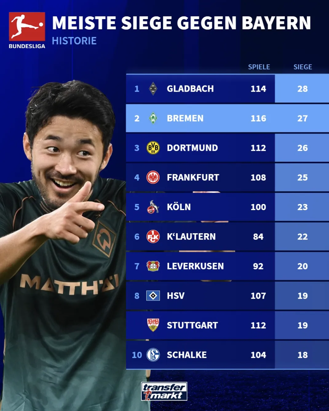 半岛体育-德甲史上胜拜仁次数球队：门兴居首；不莱梅、多特排名二三